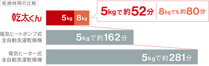 乾燥時間の比較表